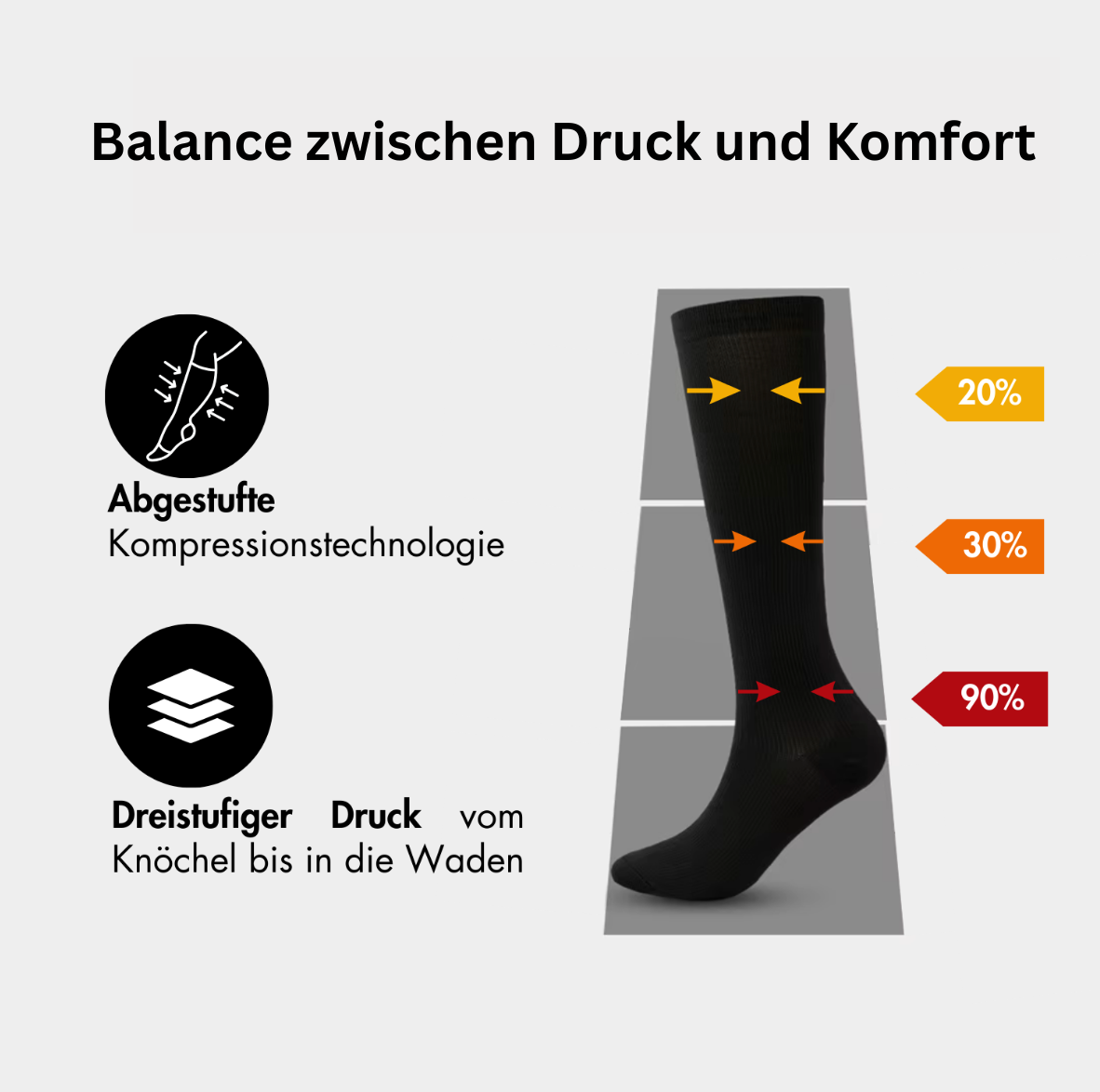 Ein Tieberg™️ Vitalsocks - Spürbarer Tragekomfort schwarzer Kompressionsstrumpf ist mit farbigen Pfeilen und 20%-, 30%-, 90%-Etiketten versehen, die eine dreistufige Druckabstufung vom Knöchel bis zur Wade darstellen, wie der deutsche Text auf dem Bild erklärt.