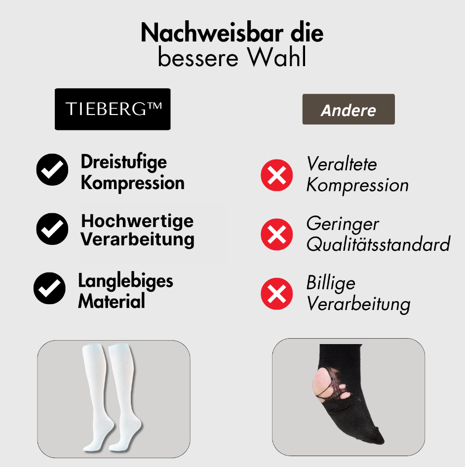 Vergleichstabelle: Tieberg™️ Vitalsocks bieten dreistufige Kompression, hervorragende Verarbeitung und langlebiges Material. Andere Socken verwenden veraltete Kompression, geringere Qualität und schlechte Verarbeitung; die Abbildung zeigt intakte Vitalsocks im Vergleich zu beschädigten anderen.